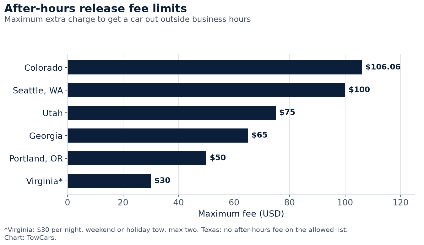 Bar chart of after-hours release fee caps: Colorado $106.06, Seattle $100, Utah $75, Georgia $65, Portland $50, Virginia $30