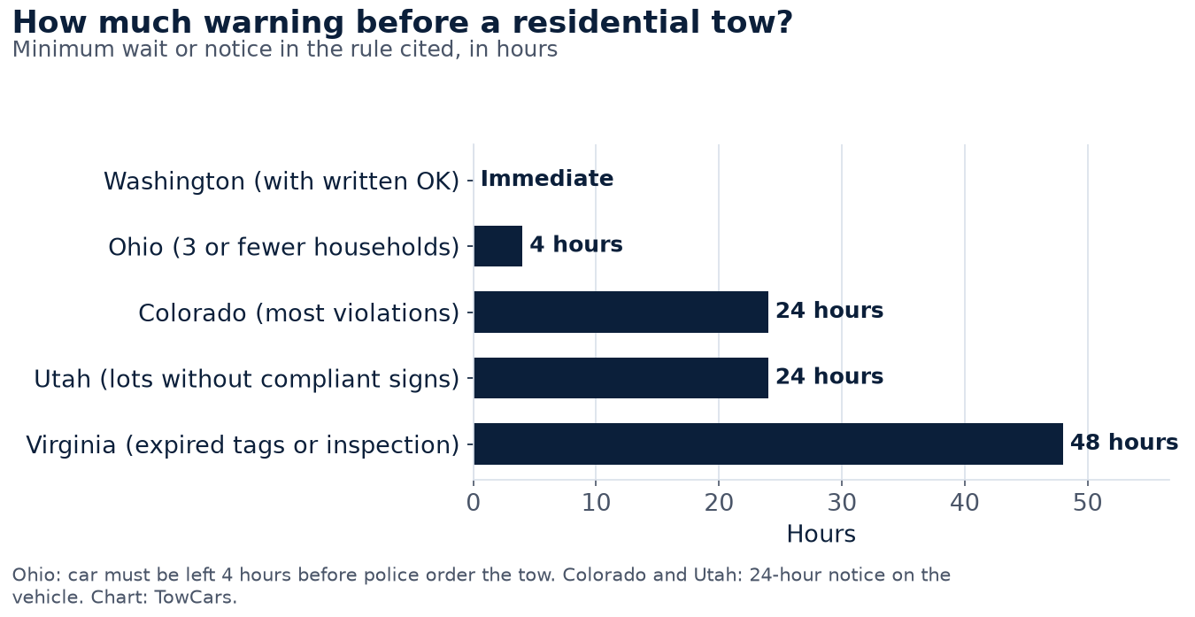 Bar chart of minimum notice before a residential tow: Washington immediate, Ohio 4 hours, Colorado 24, Utah 24, Virginia 48 hours