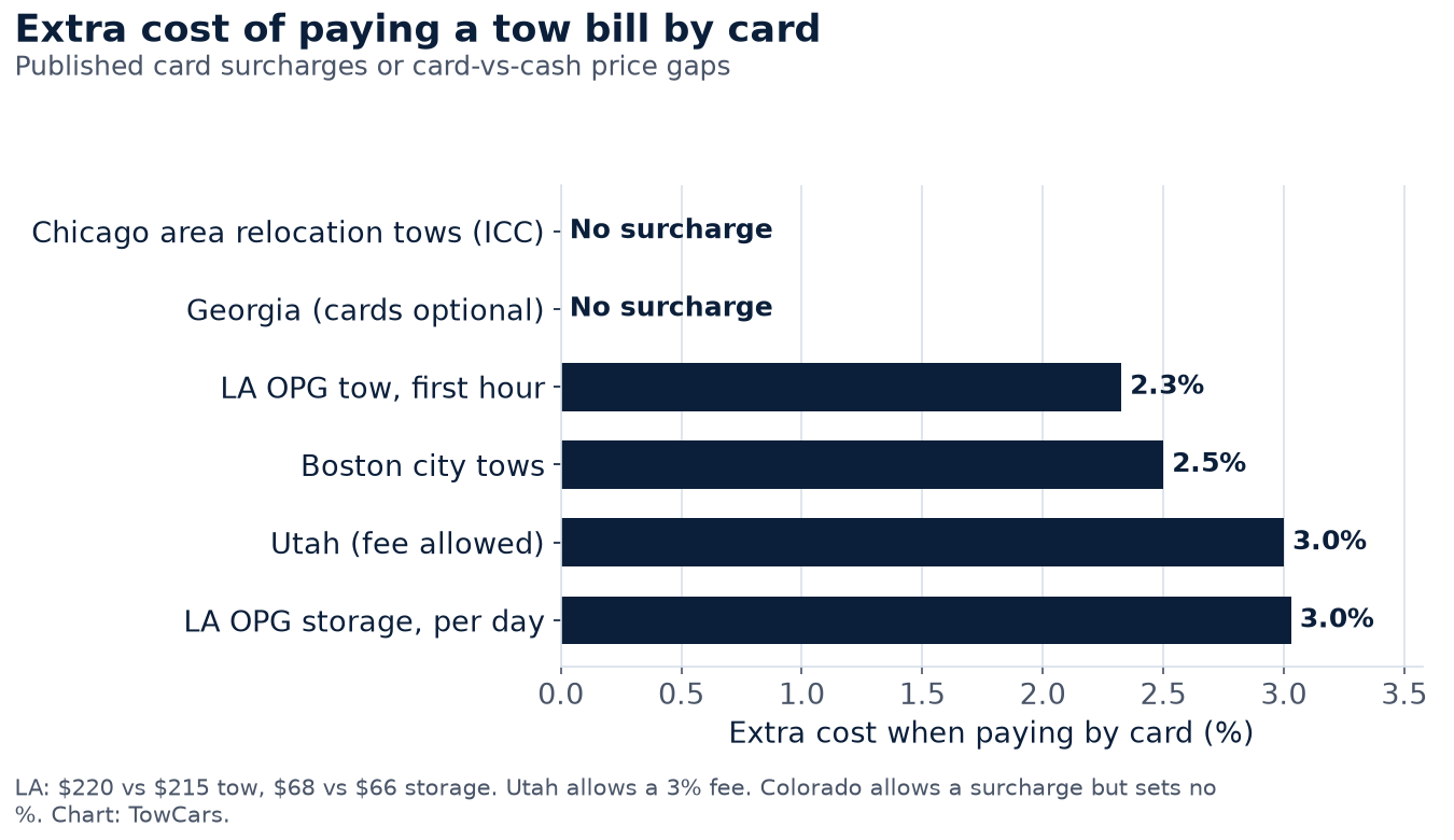 Bar chart of the extra cost of paying a tow bill by card: Chicago ICC and Georgia 0%, LA tow 2.3%, Boston 2.5%, Utah 3%, LA storage 3%