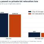 Bar chart comparing Chicago tow fees: City of Chicago auto pound tow $250 and storage $50 per day versus Illinois Commerce Commission private-lot relocation tow maximum $238.20 and storage $45 per day.