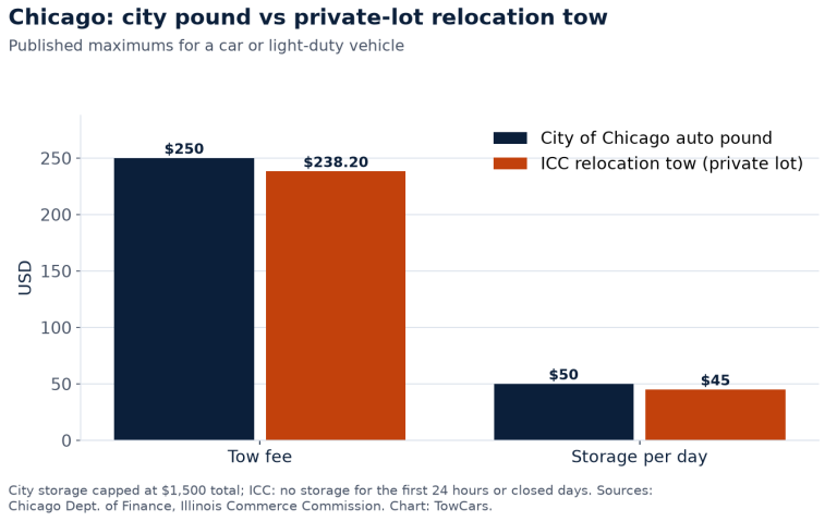 Bar chart comparing Chicago tow fees: City of Chicago auto pound tow $250 and storage $50 per day versus Illinois Commerce Commission private-lot relocation tow maximum $238.20 and storage $45 per day.