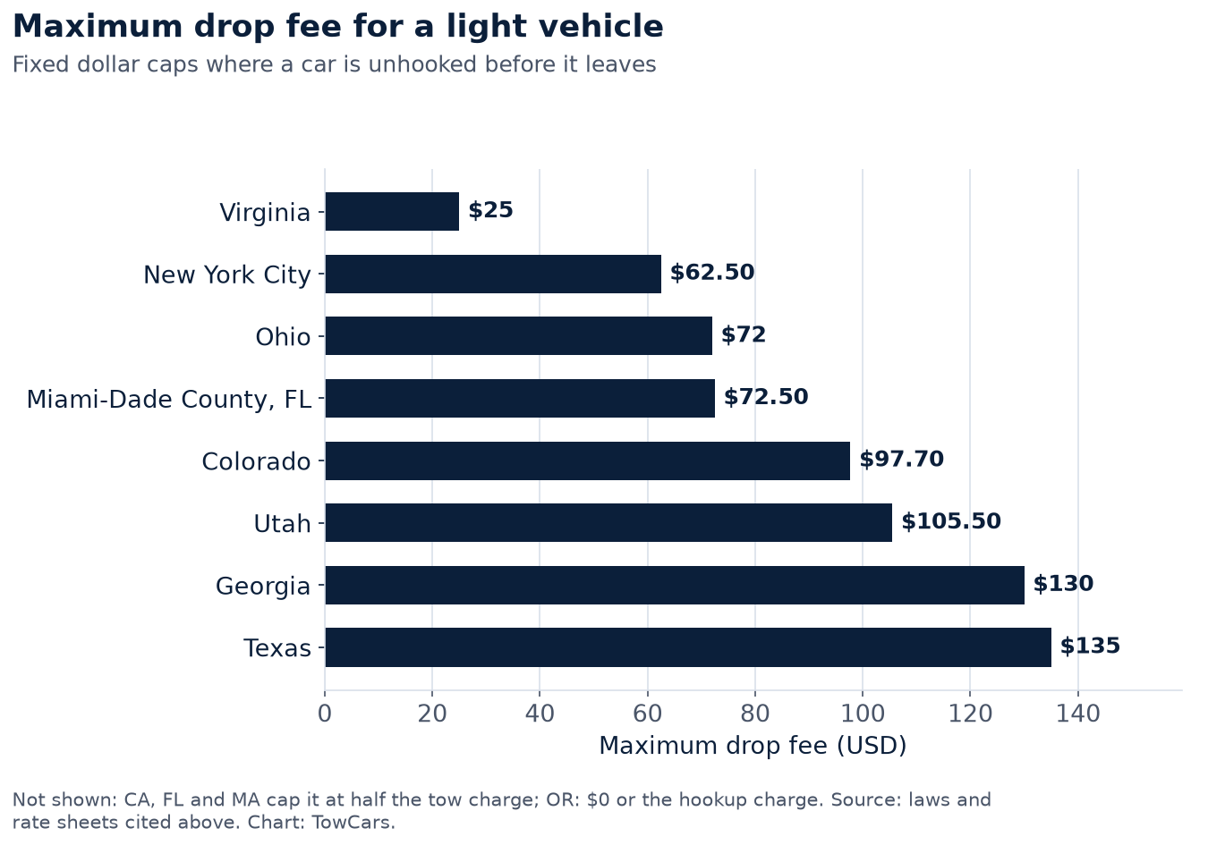 Bar chart of maximum tow drop fees by state: Virginia $25, New York City $62.50, Ohio $72, Miami-Dade $72.50, Colorado $97.70, Utah $105.50, Georgia $130, Texas $135