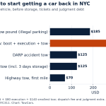 Horizontal bar chart of NYC starting tow fees: NYPD tow pound $185, Marshal or Sheriff boot plus execution plus tow $356, DARP accident tow $125, private lot tow including 3 days of storage $125, highway tow first mile $70.