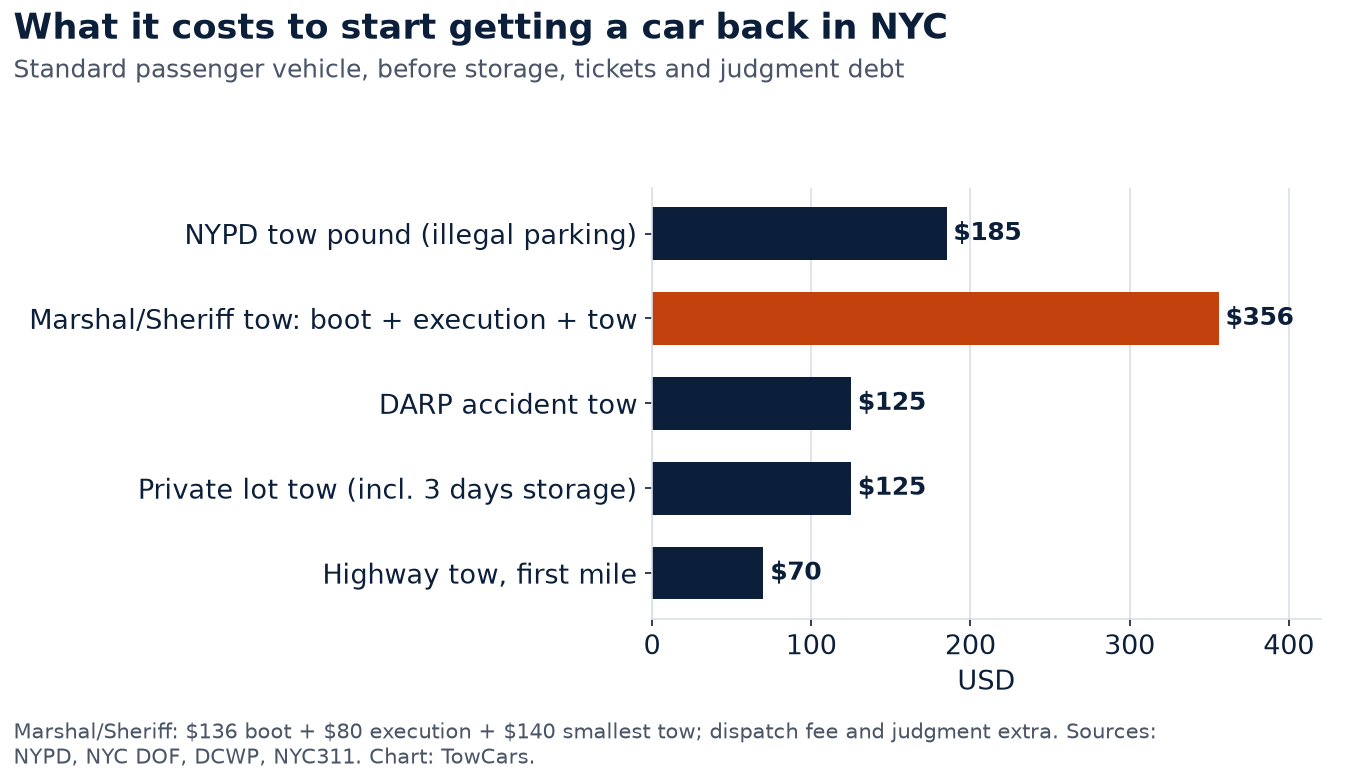 Horizontal bar chart of NYC starting tow fees: NYPD tow pound $185, Marshal or Sheriff boot plus execution plus tow $356, DARP accident tow $125, private lot tow including 3 days of storage $125, highway tow first mile $70.