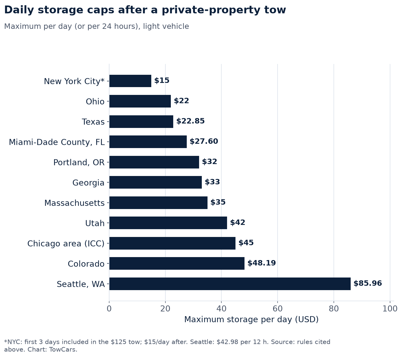 Bar chart of daily storage caps after private-property tows, from New York City $15 to Seattle $85.96 per 24 hours