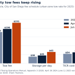 Bar chart of City of San Diego standard-duty tow fees: tow fee $178 in 2020, $196 in April 2024 and $231 in June 2025; storage per day $38, $45 and $65; TICR cost-recovery fee $54, $63 and $115.