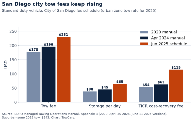 Bar chart of City of San Diego standard-duty tow fees: tow fee $178 in 2020, $196 in April 2024 and $231 in June 2025; storage per day $38, $45 and $65; TICR cost-recovery fee $54, $63 and $115.