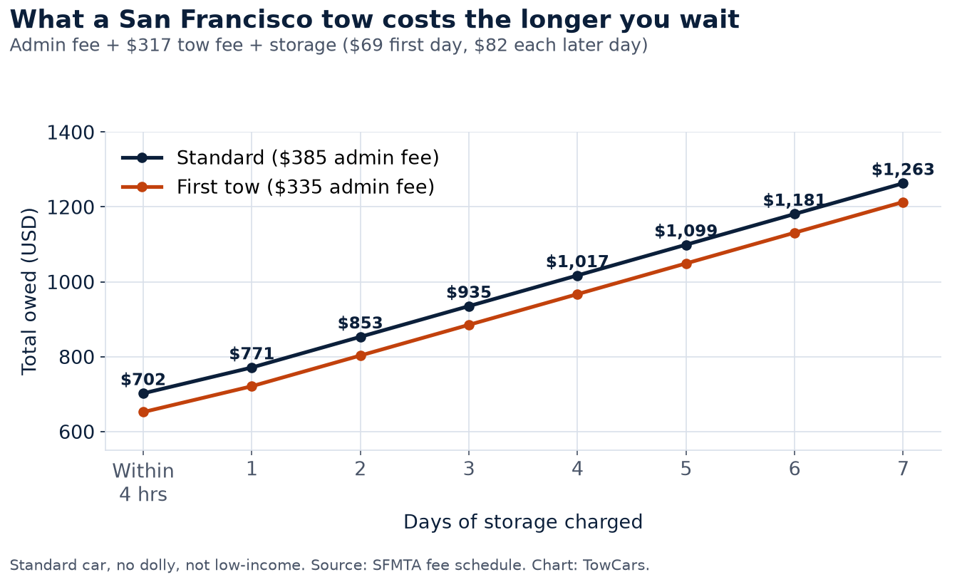 Line chart of total San Francisco tow cost by days of storage, from $702 within 4 hours to $1,263 after 7 days