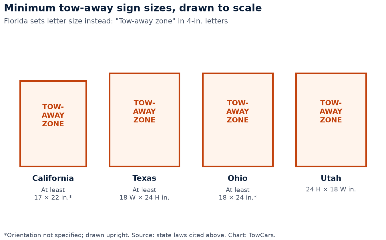 To-scale drawing of minimum tow-away sign sizes in California (17 x 22 in.), Texas, Ohio and Utah (18 x 24 in.)