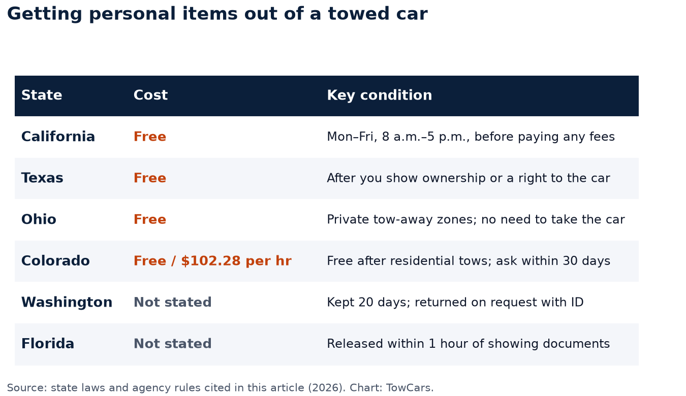Table graphic of the cost and conditions to get personal items out of a towed car in California, Texas, Ohio, Colorado, Washington and Florida